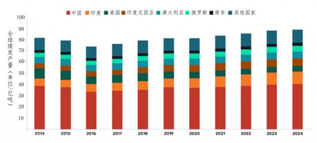 2020年全球煤炭产量将突破81亿吨