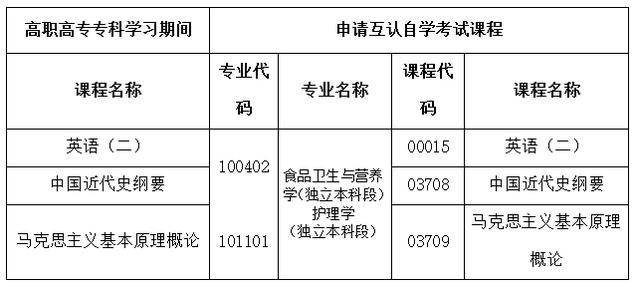 南方医科大学2020年自学考试招生简章