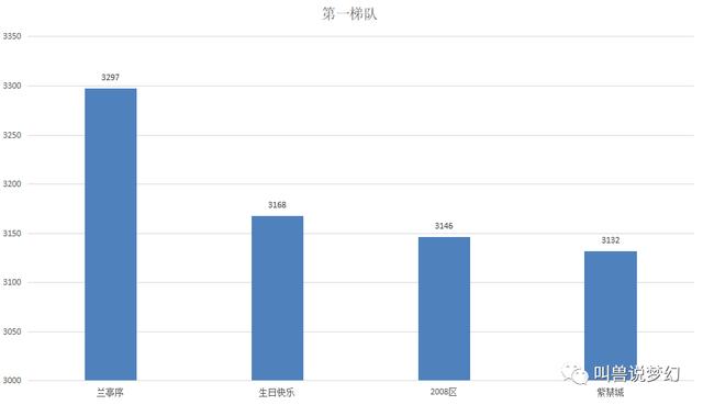 梦幻西游：统计全服70个区的十八门闯关数据，玩家数量增加六万