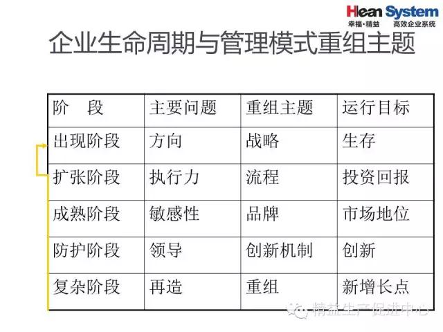 「精益学堂」精益老师常用方法和工具（四）