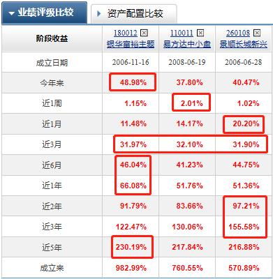 高收益570%-982%，3支5星级金牛奖“医药+消费”混合型基金，赚了