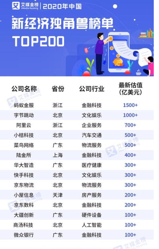 中国新经济独角兽排名：字节跳动排名第二，菜鸟网络排名第五