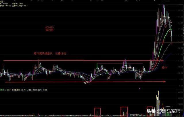 中国股市：抄底技巧和技术指标组合，精准买入