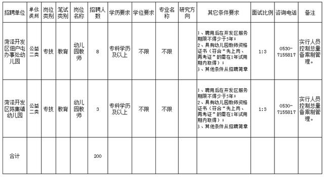 菏泽开发区公开招聘教师200人！附岗位表