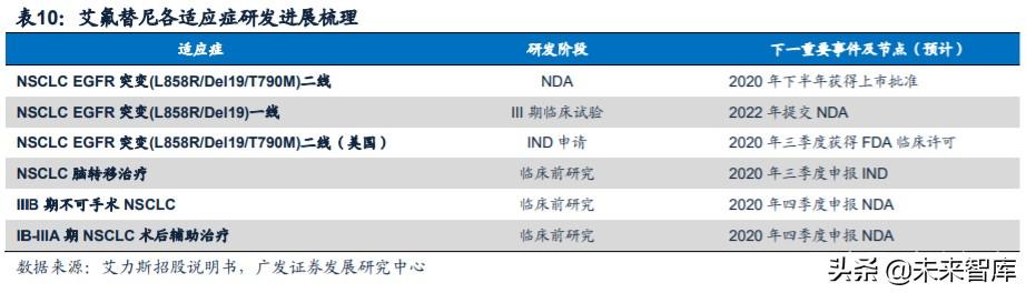 医药行业专题：第三代EGFR-TKI药物，第一大癌症造就百亿市场