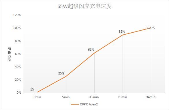 深度体验OPPO Ace2：除了双闪充组合，它能否撑起Ace体验？