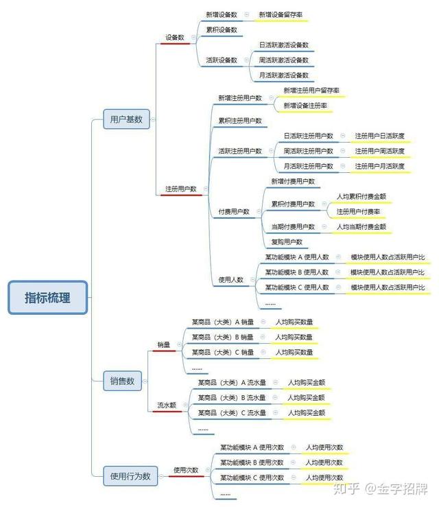 数据指标体系怎么搭建？教你一个通用的套路