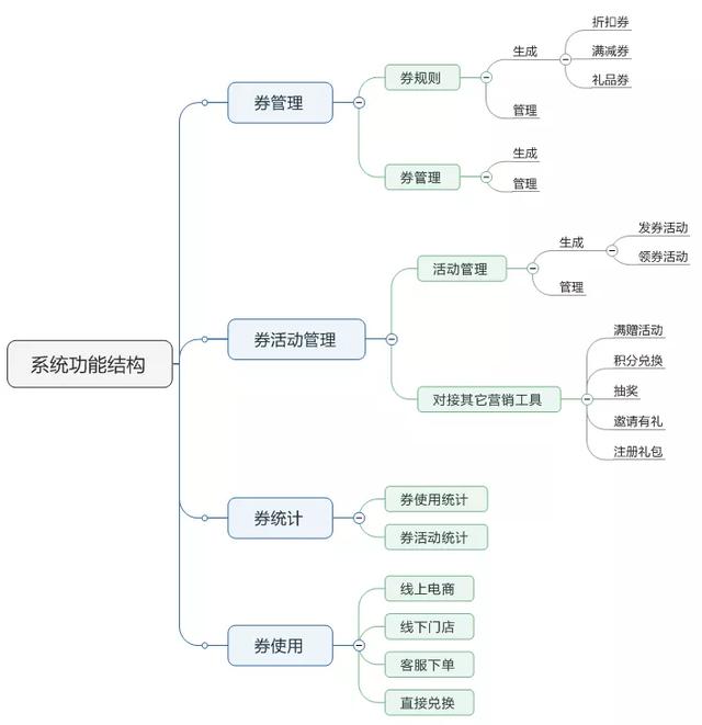 了解电商优惠券的一生，看完这篇就足够了