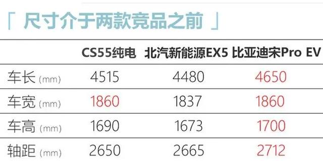 长安CS55纯电版即将上市能否和比亚迪宋Pro EV一战