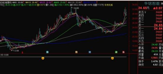 “仙人指路”形态一旦出现，散户跟上就对了，
