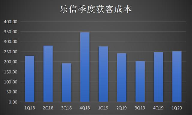 360金融、乐信、趣店……谁是一季度金融科技公