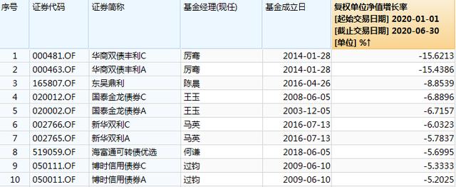 基金“半年考”：医疗类基金霸占榜单，债券型基金反“承压”