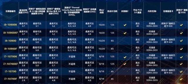 10代intel處理器首測 詳細數據告訴你強在哪