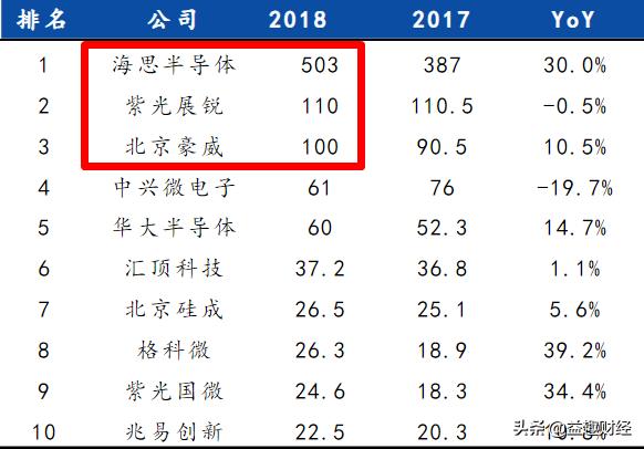 深度研究——半导体之芯片设计，甄选10大龙头企业