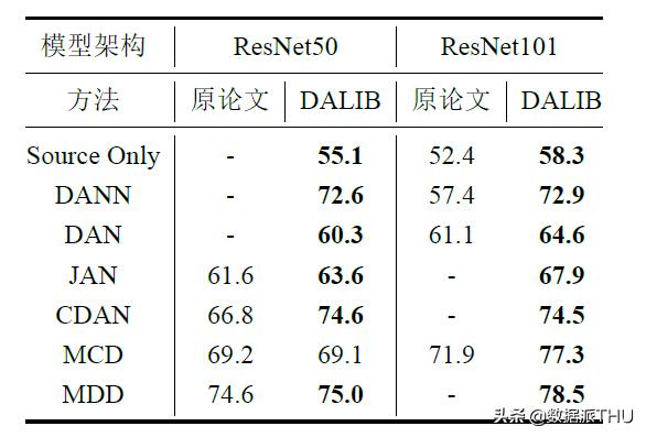 清華開源遷移學習演算法庫