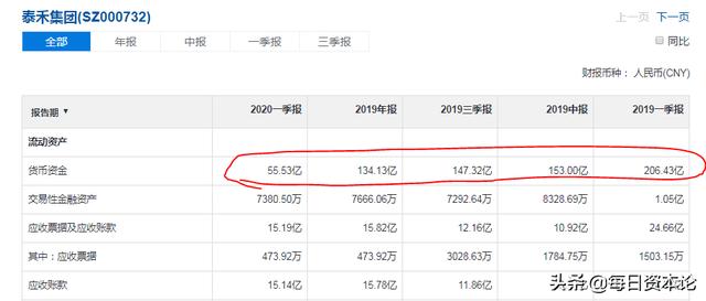 “地王收割机”熄火：泰禾集团暴雷 负债1581亿 深交所曾19追问