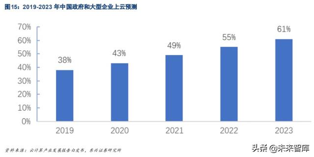 云计算行业研究与投资策略：私有云发展是核心驱动力