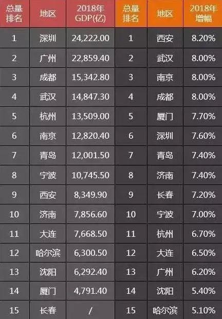 中国有多少个副省级城市？综合实力谁最强？