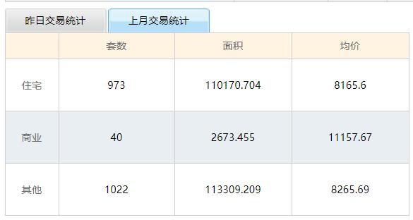 沧州上月住宅交易973套超11万㎡ 成交均价8165元
