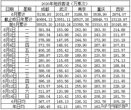 6月14日（周日）全国27城地铁客流量排名