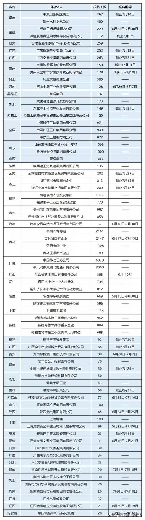 国企招聘40000+人，还要啥自行车？
