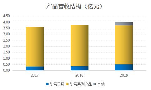 5G：通信防雷专家“中光防雷”怎么样？