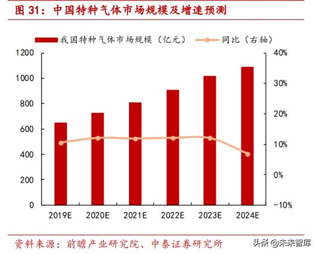 特种气体行业专题报告：电子工业“血液”，国产化势在必行