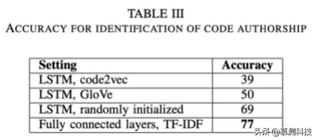 code2vec 令牌嵌入的泛化能力评估