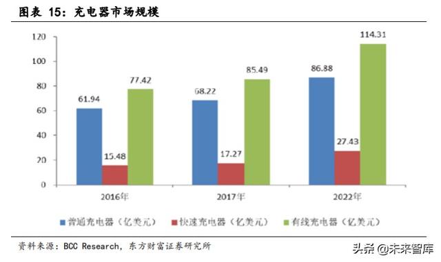 手机快充及无线充电行业研究与投资机会分析