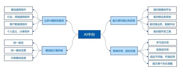 拒绝无用的长篇大论！仅12张图片，最全的中台精华都在这里了