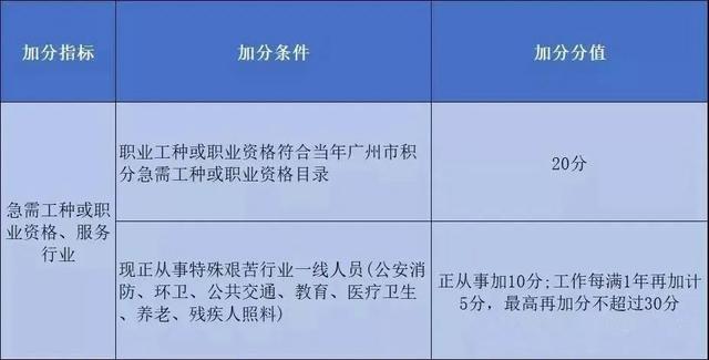 广州积分入户申报时间将近，这些项目加20分！