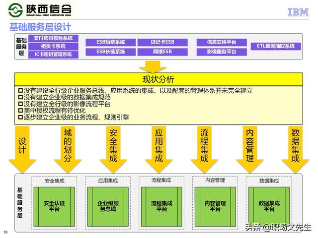 IBM咨询公司客户案例：110页业务发展与IT建设统-规划项目