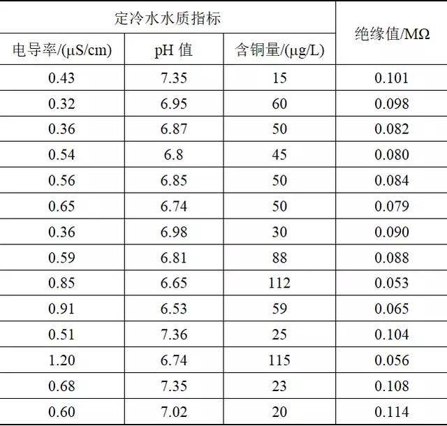 1050MW发电机定子绝缘值降低的原因分析及处理方法