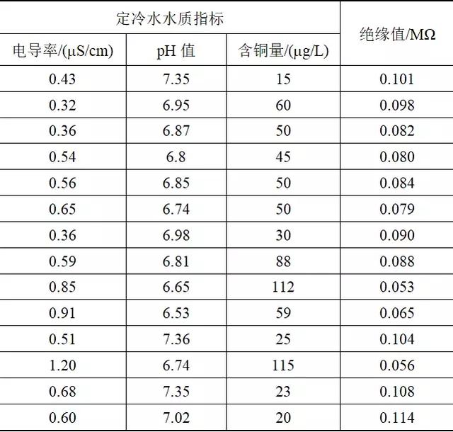 1050MW發(fā)電機定子絕緣值降低的原因分析及處理方法