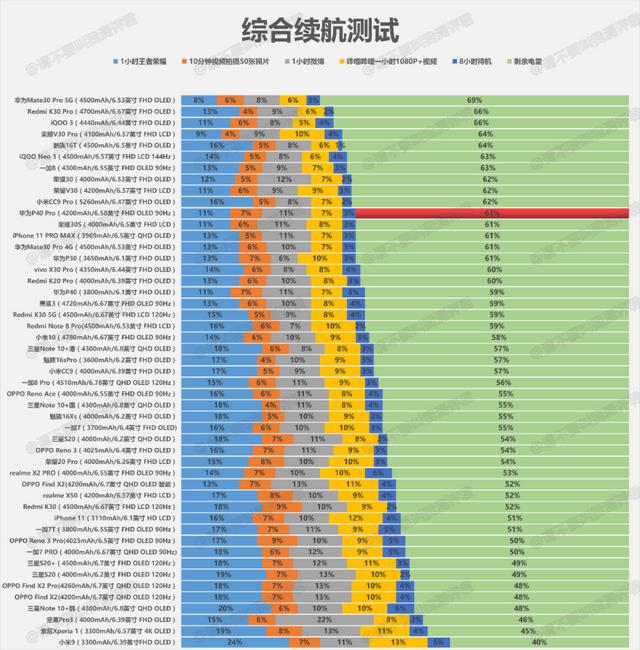 华为P40 Pro充电、续航简报