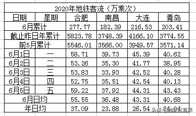 全国27城市地铁客流量排名（6月5日，周五） 多城