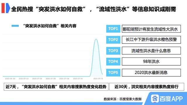 抗洪|百度防汛抗洪搜索大数据显示 汛期我们最关注啥？