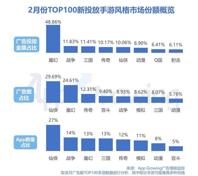 2月手游买量市场趋势如何？广告主投放策略及创意分析