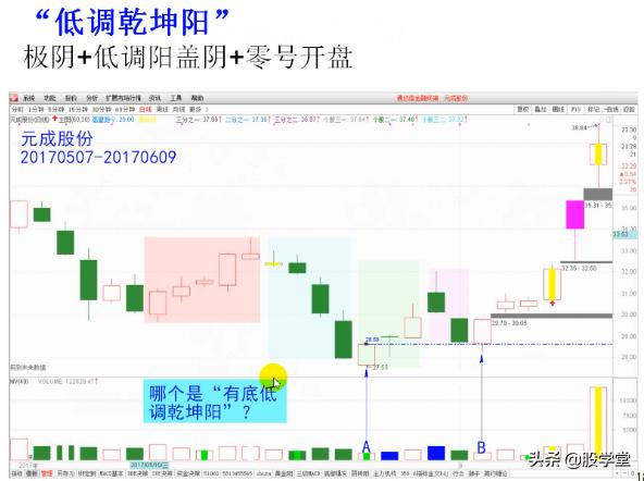 短线经典乾坤阳战法图解，建议收藏