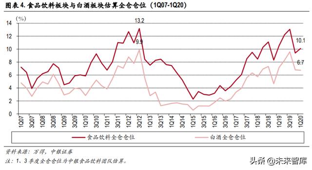 食品飲料2020年中期策略：從短期改善+長期優勢兩個角度選股