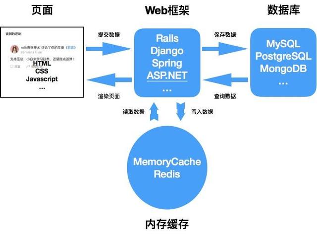 网站如何从留言板进化成“BAT”