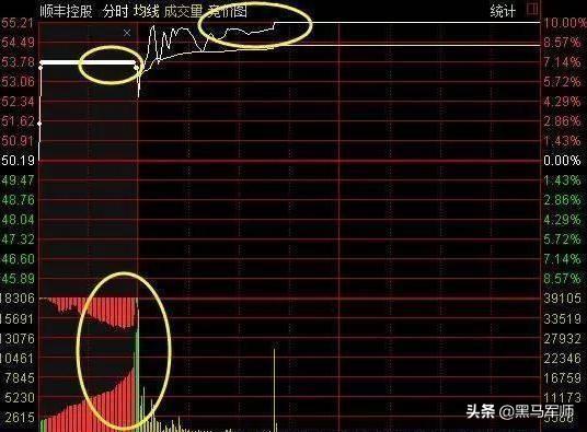美女博士说破股市：“集合竞价”高开7%意味着什
