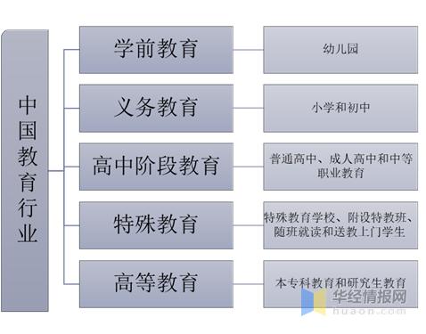 2019年中国教育行业发展态势持续向好，高等级教育逐渐普及「图」