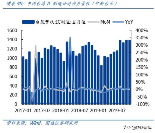 半导体行业深度报告之封测专题分析（100页）