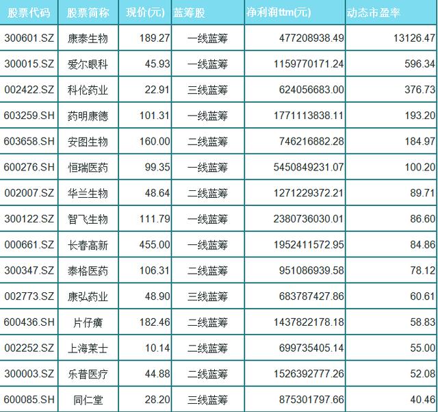 中报业绩将来袭！这些医药蓝筹股的第二春要来了（名单）