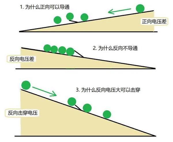 二极管为什么单向导电？读完你就明白了