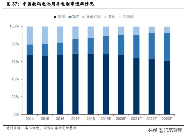 碳纳米管产业深度研究：优秀的新型导电材料