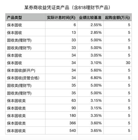 超火的券商产品是什么？收益高的在哪里买？