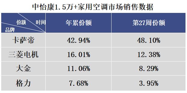 新国标下涨价后果严重？卡萨帝空调却在增长