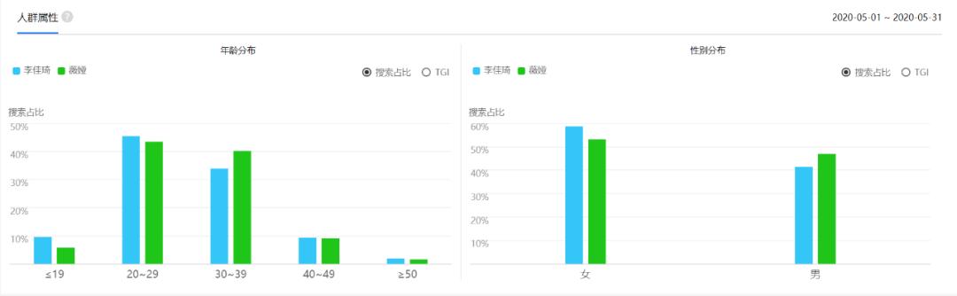 借哈佛这件事儿，我们来谈谈百度指数该怎么用